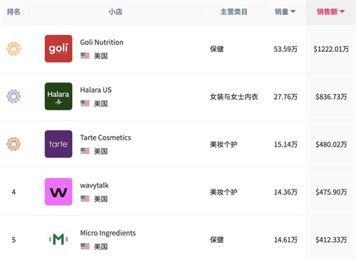 10月热卖小店TOP榜！哪些品类在Tiktok shop持续活跃？