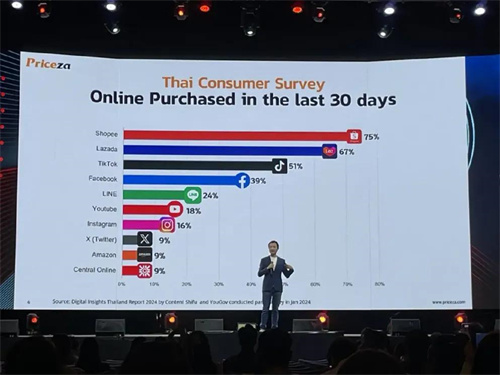 泰国电商市场全面爆发，规模将达471亿美元