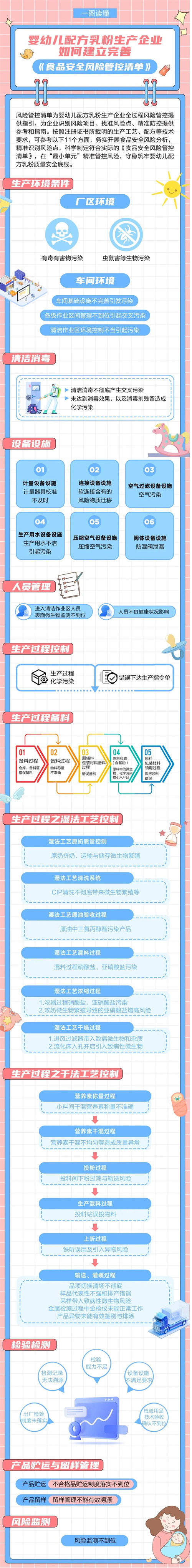 婴幼儿配方乳粉生产企业如何建立完善《食品安全风险管控清单》1.jpg