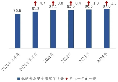 2024年上海市公众保健食品安全满意度87.8分1.jpg