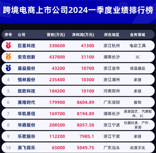 谁是2024年跨境电商行业最赚钱的公司2.jpg