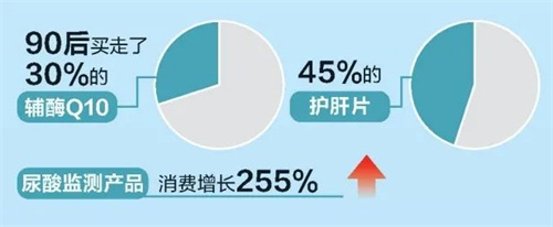 保健品市场规模超三千亿 银发族和90后为消费主力军2.jpg