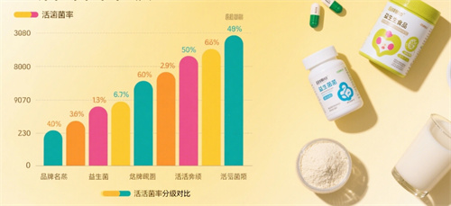 《益生菌食品活菌率分级规范》团标修订立项通过