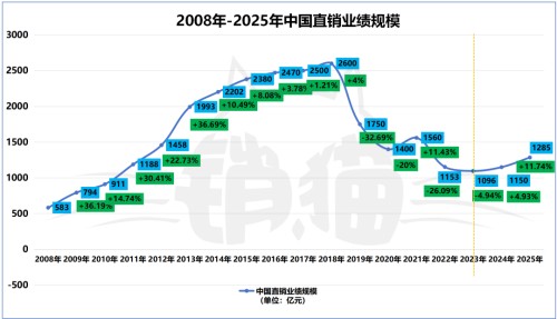总业绩约1285亿元！中国直销强势收官2025