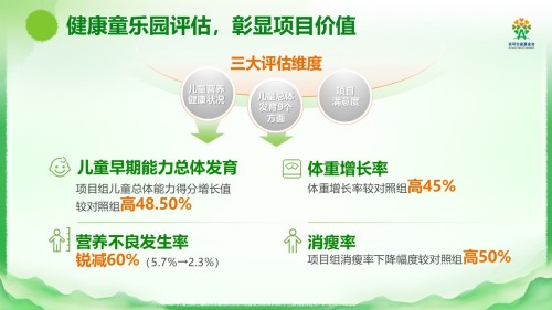 安利“健康童乐园”项目实施五年 专业评估获高分