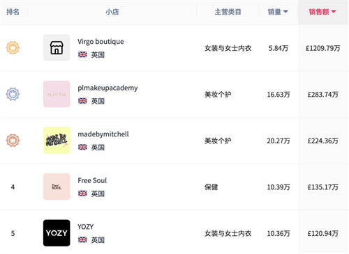 10月热卖小店TOP榜！哪些品类在Tiktok shop持续活跃？(图3)