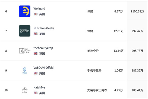 10月热卖小店TOP榜！哪些品类在Tiktok shop持续活跃？(图4)