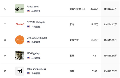 10月热卖小店TOP榜！哪些品类在Tiktok shop持续活跃？(图8)