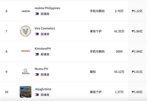 10月热卖小店TOP榜！哪些品类在Tiktok shop持续活跃？(图14)